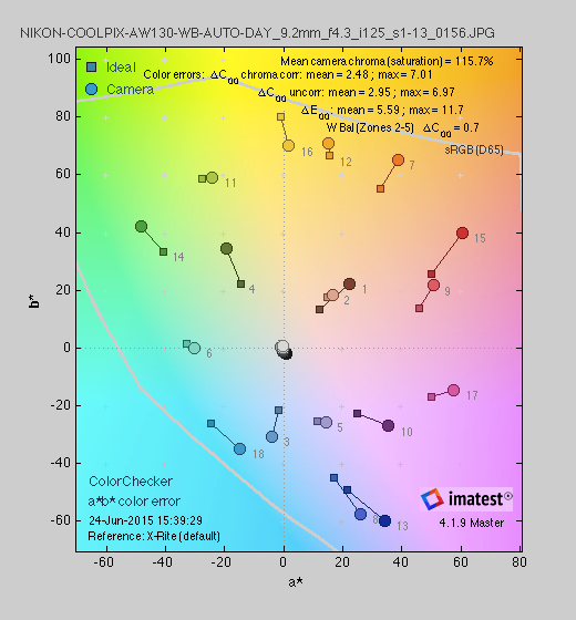 A chart outlining the Nikon AW130's color performance.