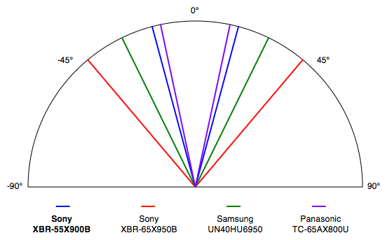 Sony XBR-55X900B viewing angle result