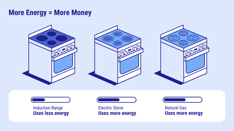 Three graphics of ranges showing their energy use levels