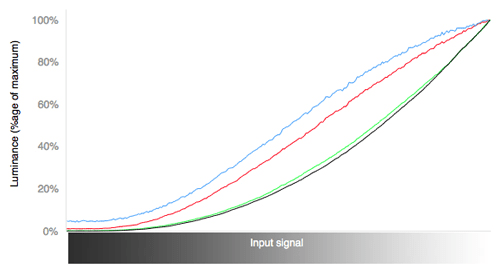 RGB Curves Chart