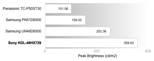 Peak Brightness Chart