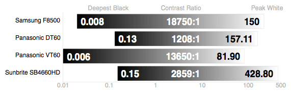 Contrast Ratio