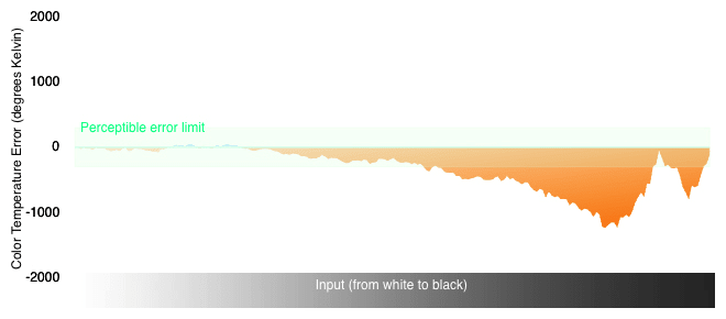Color Temperature Chart