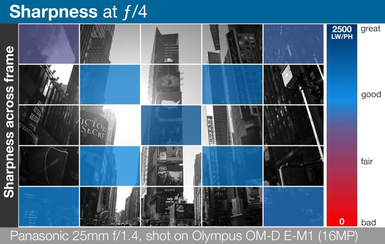 A heatmap of the Panasonic Lumix G Leica DG Summilux 25mm f/1.4 ASPH's lens sharpness across entire frame.