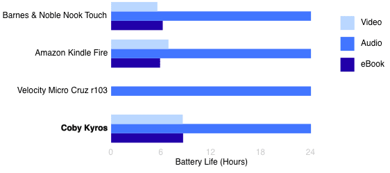 Battery Life Chart
