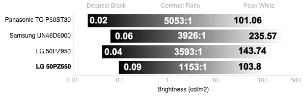 Contrast Chart