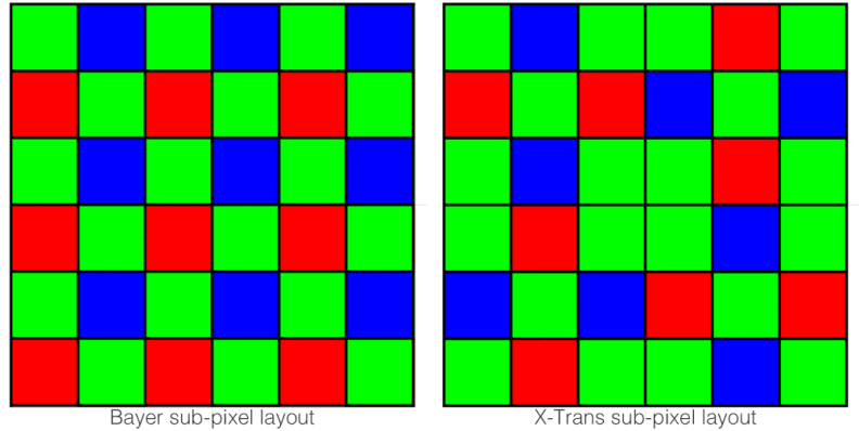 A comparison of the Bayer and X-Trans subpixel layouts