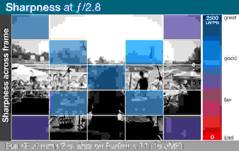 A heatmap of Fujifilm's Fujinon XF 27mm f/2.8's lens sharpness across entire frame.