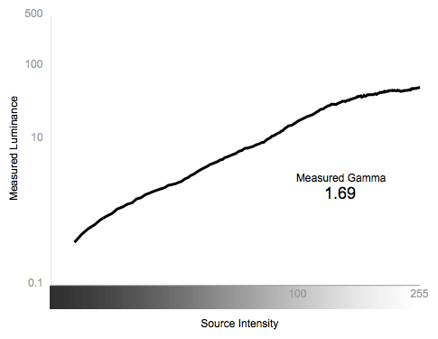 Greyscale Gamma Chart