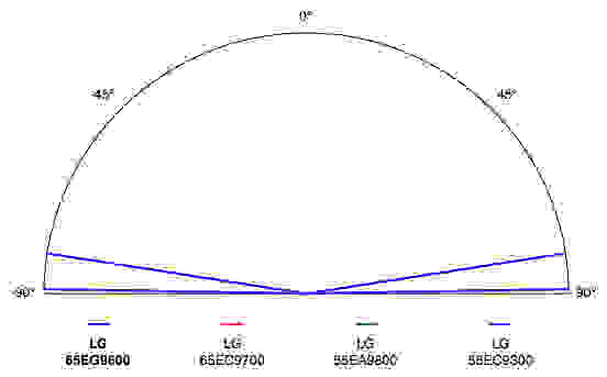LG 65EG9600 viewing angle