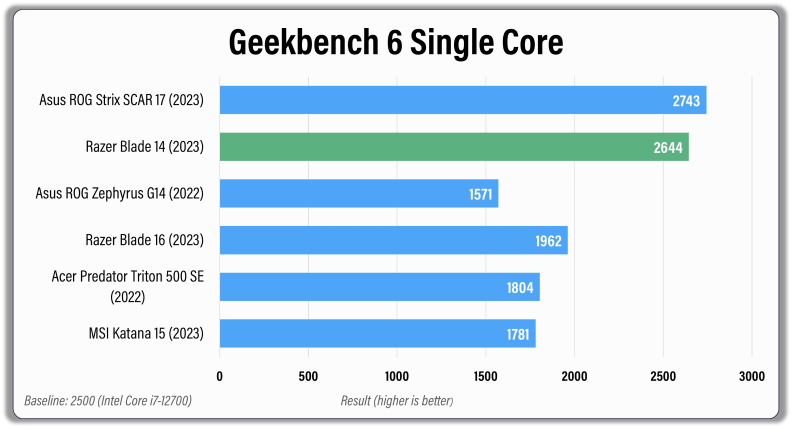 Razer Blade 14 2023 - Mercury vs Black + MacBook Pro and G14 for