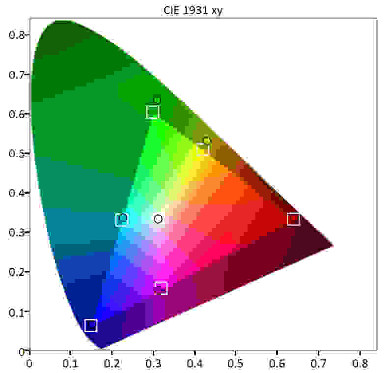 LG 34UM95 color gamut