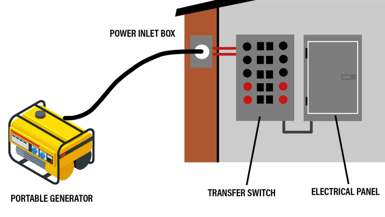 A portable generator is set up outside a house and plugged into an inlet box. The box is connected to a transfer switch, then to your power panel.