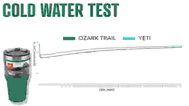 Cold Water Test