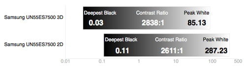 3D Contrast Chart