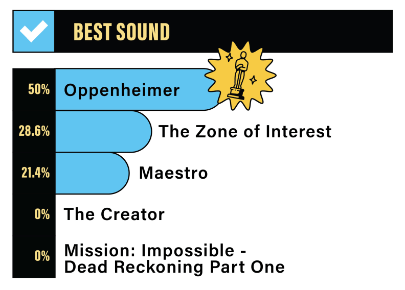 A bar graph depicting the Reviewed staff rankings for Best Sound: 50% for Oppenheimer, 28.6% for The Zone of Interest, 21.4% for Maestro, 0% for The Creator, and 0% for Mission: Impossible - Dead Reckoning Part One.