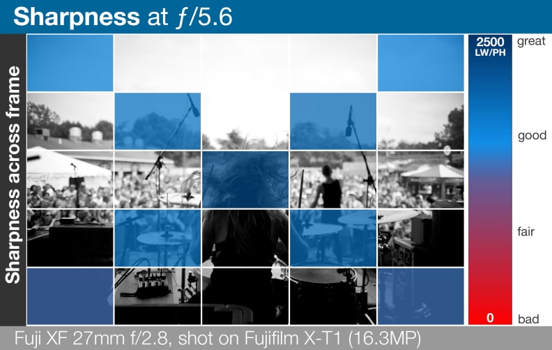 A heatmap of Fujifilm's Fujinon XF 27mm f/2.8's lens sharpness across entire frame.