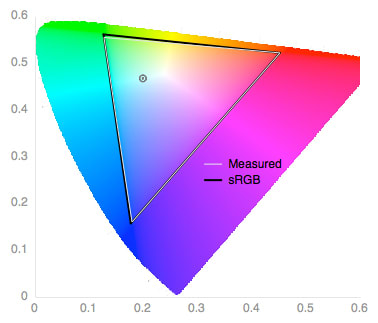Color Gamut Chart