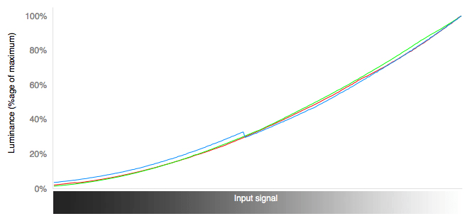 RGB Curves Chart