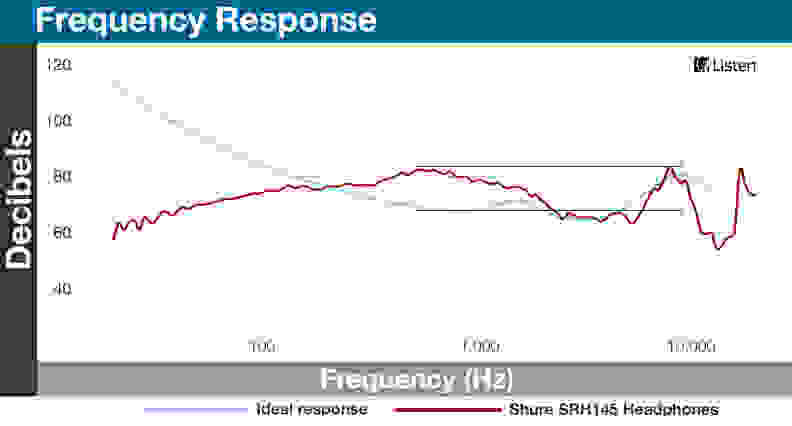 Bass and treble frequencies are notably downplayed compared to the midrange and high frequencies.