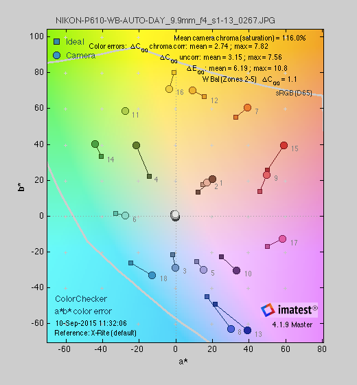 A chart detailing the color performance of the Nikon Coolpix P610.