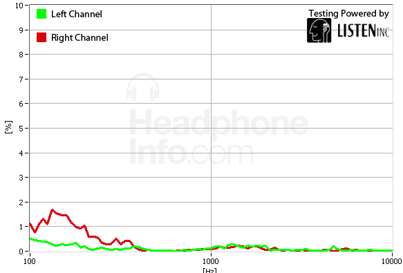 Distortion Graph