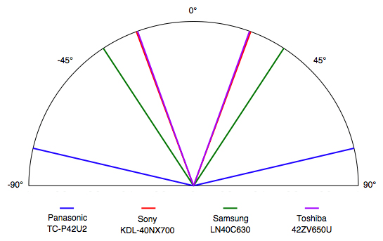 Viewing Angle Chart