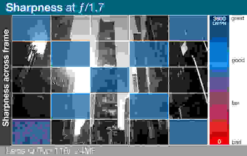 A heatmap showing the sharpness performance of the Leica Q at f/1.7.