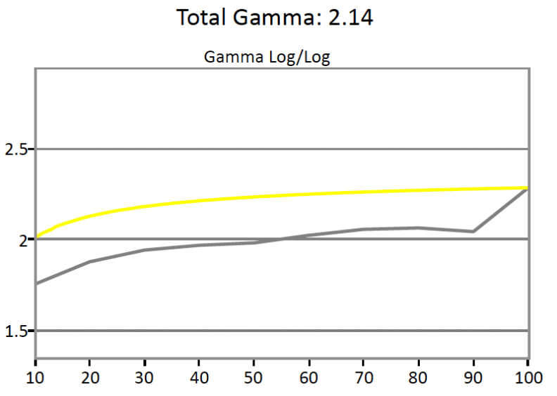 LG 34UM95 gamma curve