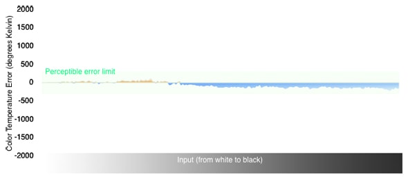 Color Temperature Graph