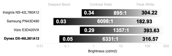 Contrast Chart