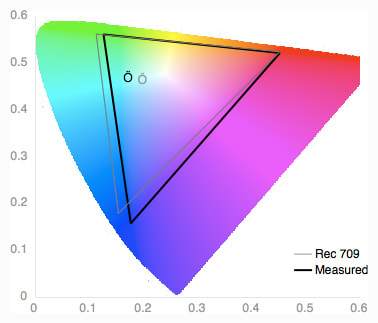 Color Gamut Graph