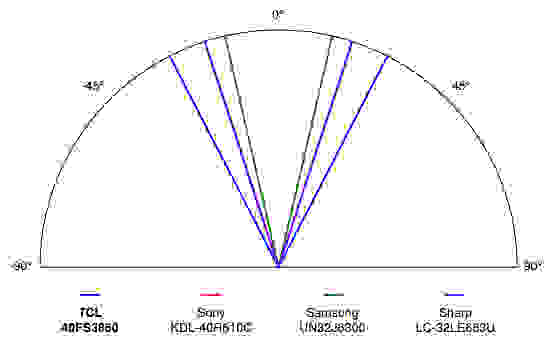 TCL 40FS3850 Roku TV science