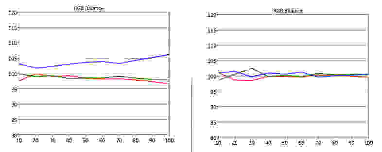 The Samsung UN40H5500's RGB balance