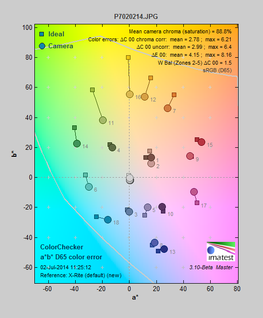 A chart of the Olympus TG-3's most accurate color mode.