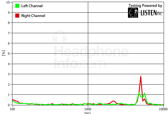 Distortion Graph