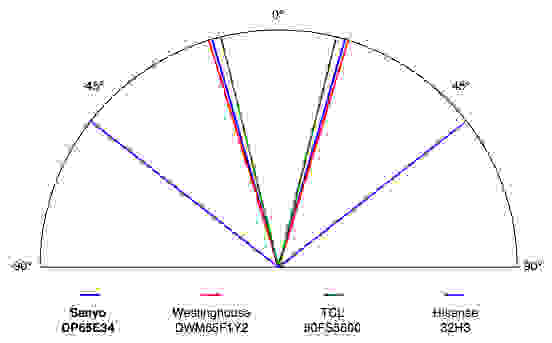 Sanyo DP65E34 viewing angle