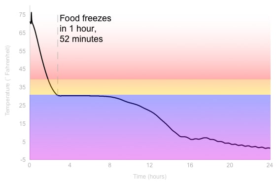 Freezing Graph