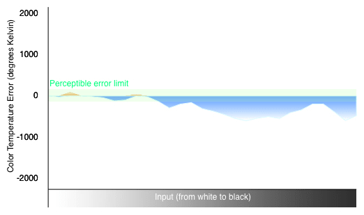 Color Temperature Chart