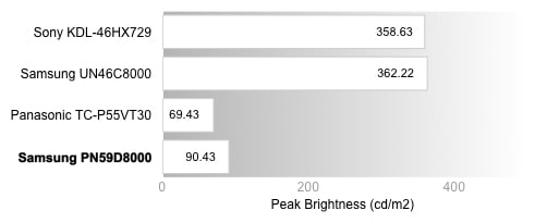 Peak Brightness Chart