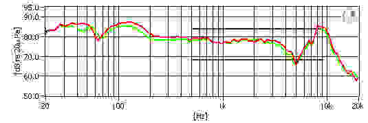 A chart detailing the Beyerdynamic Custom One Pro's frequency response.