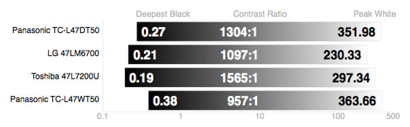 Contrast Chart