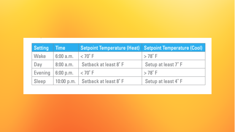 Energy Star recommends ideal temperatures for the home that promote energy efficiency and lead to consumer savings.