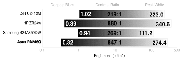 Contrast Chart