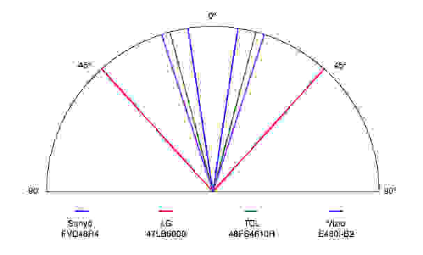 Sanyo FVD48R4 viewing angle comparison