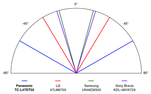 Viewing Angle Chart