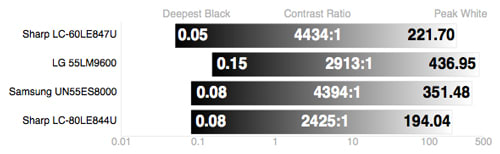 Contrast Chart