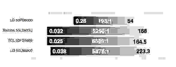 LG 50LB5900 contrast ratio