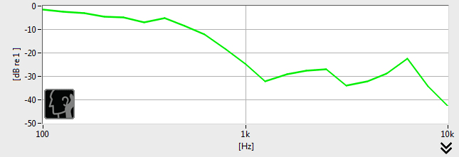 A chart detailing the isolation performance of the RHA Audio S500i.