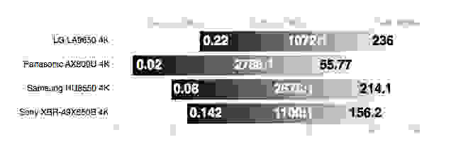 The Sony-XBR-49X850B 4K TV has very mediocre black levels.